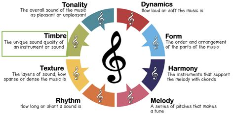 how to describe timbre in music what makes it unique and how it can be used creatively